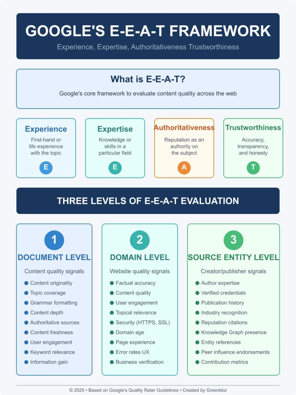 E-E-A-T Framework: Was es für SEO bedeutet