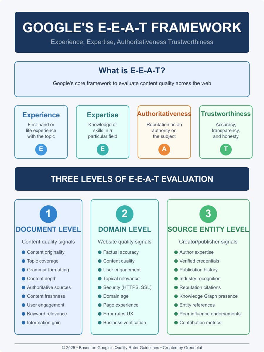 E-E-A-T Framework: Was es für SEO bedeutet