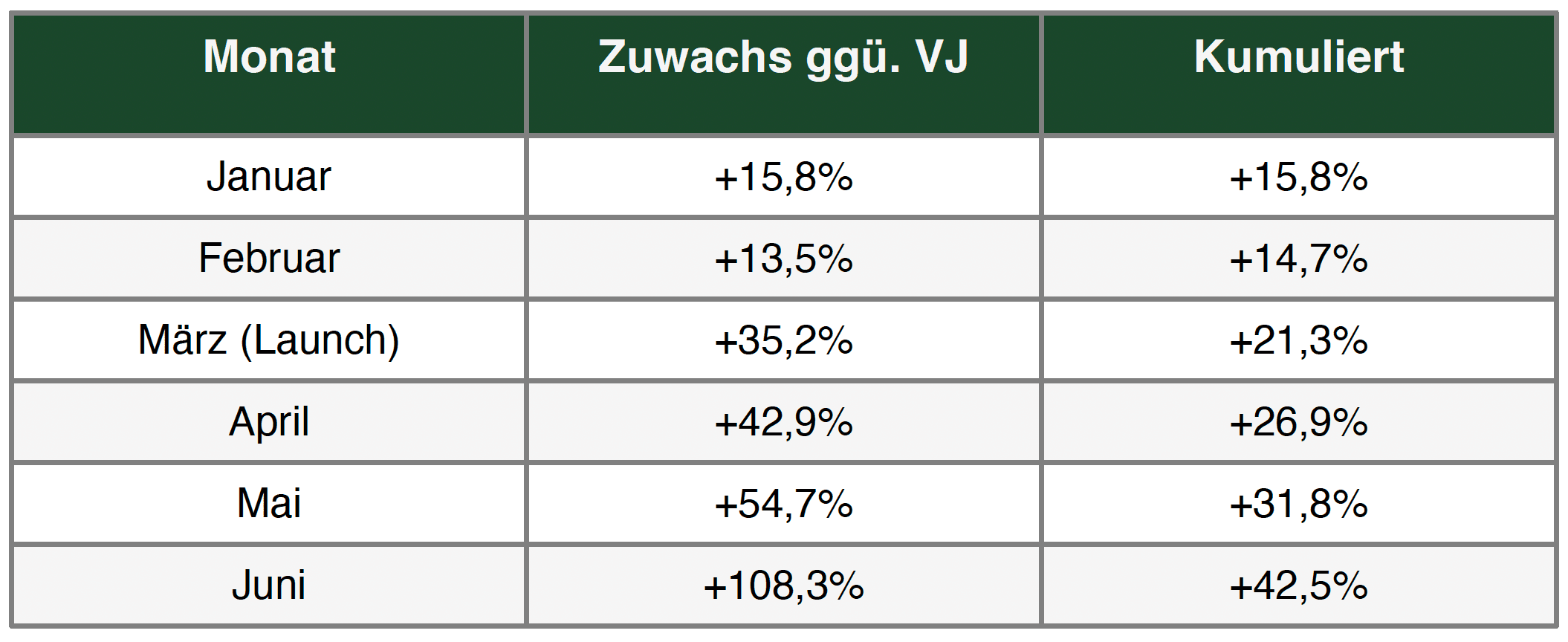 Naturafit Ergebnisse und Performance-Daten